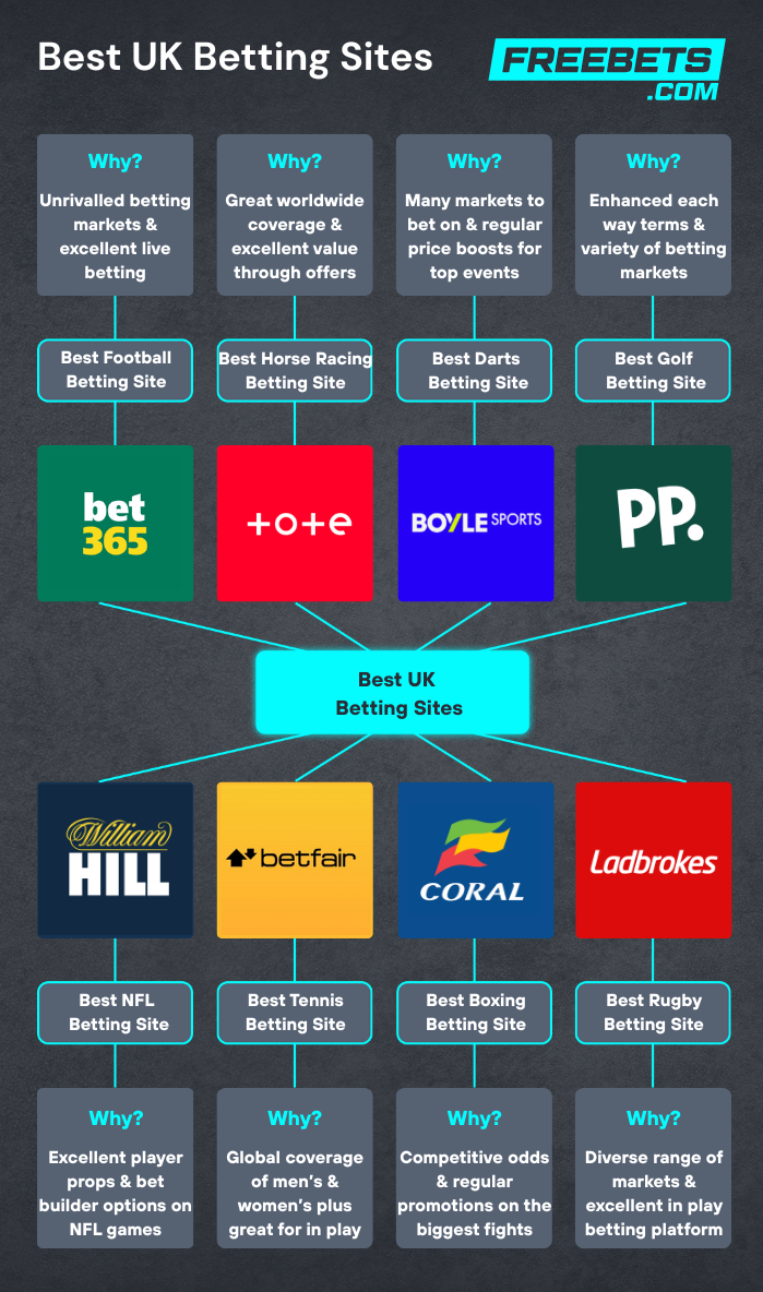 betting sites, best betting sites, UK betting sites