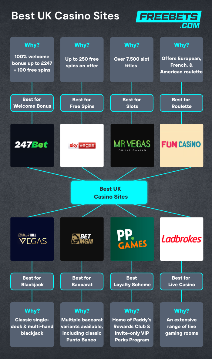 Best Casino Sites UK